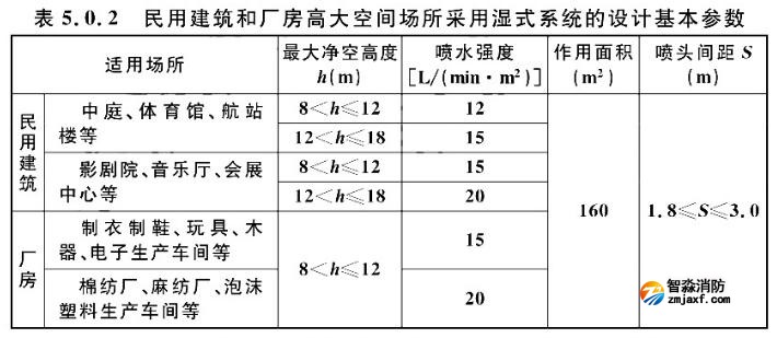 民用建筑和厂房高大空间场所采用湿式系统的设计基本参数
