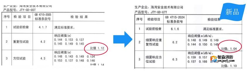 G5T与G7T产品差别烟雾响应重复性试验