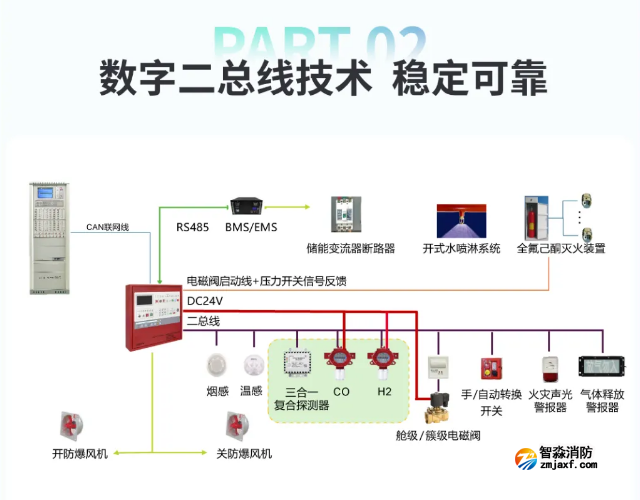 海湾储能消防解决方案数字二总线技术