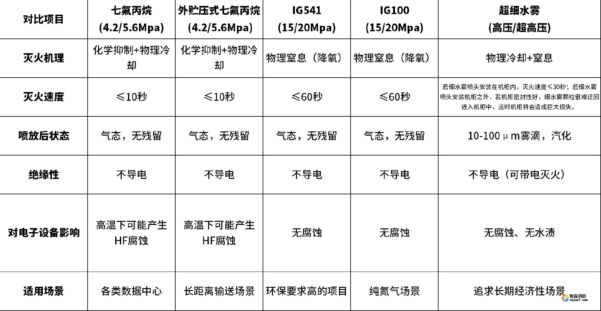 五大类灭火系统技术参数对比