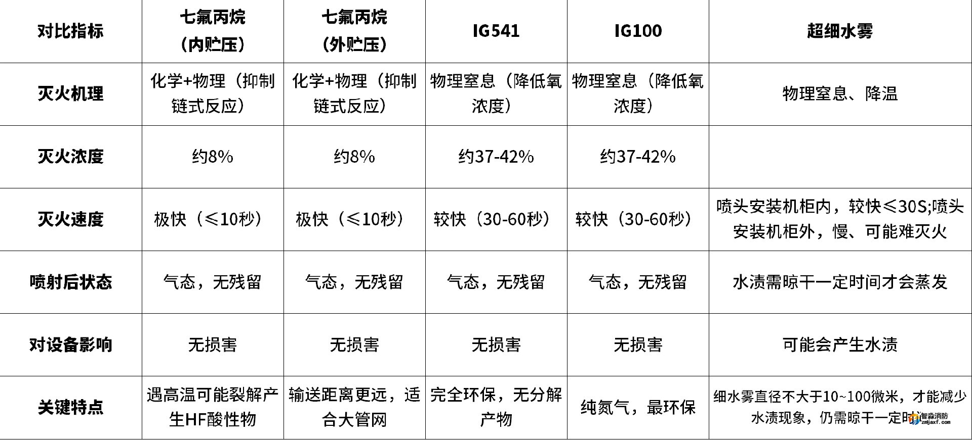 灭火效果对比分析