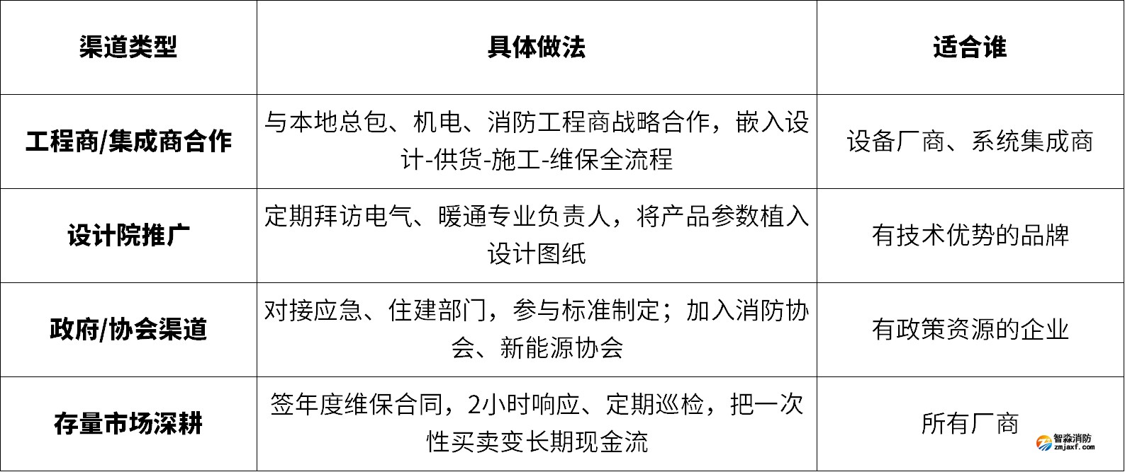 常用销售渠道与开展方法