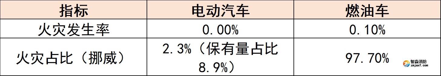 近三年电动汽车与燃油车火灾情况