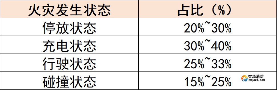 电动汽车火灾发生状态比例 电动汽车火灾发生状态比例