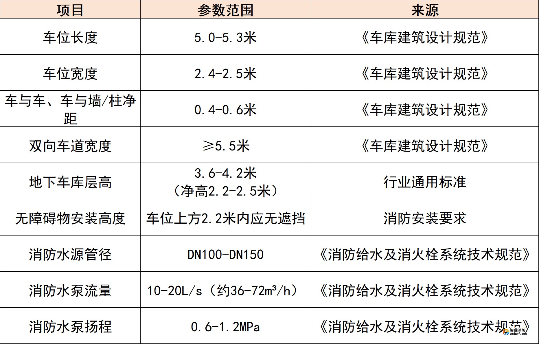 地下车库车位尺寸与设施参数 地下车库车位尺寸与设施参数