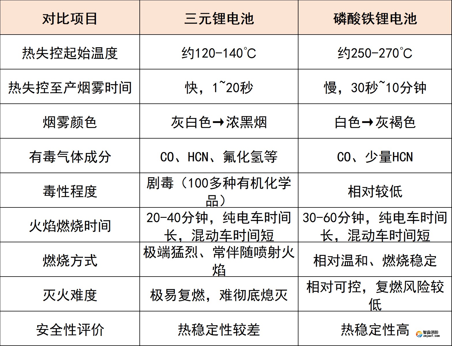 三元锂与磷酸铁锂电池火灾特点对比 三元锂与磷酸铁锂电池火灾特点对比