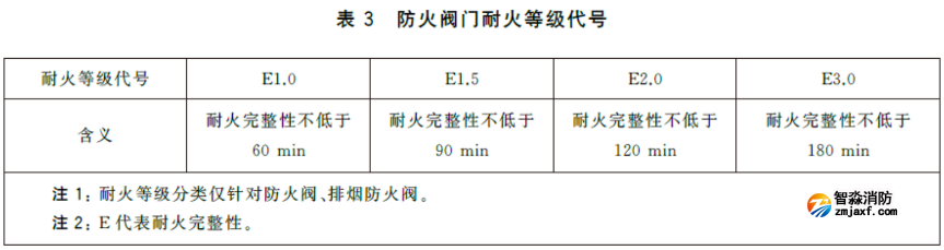 配电房气体灭火防护区为何要底部设置一个防火阀？
