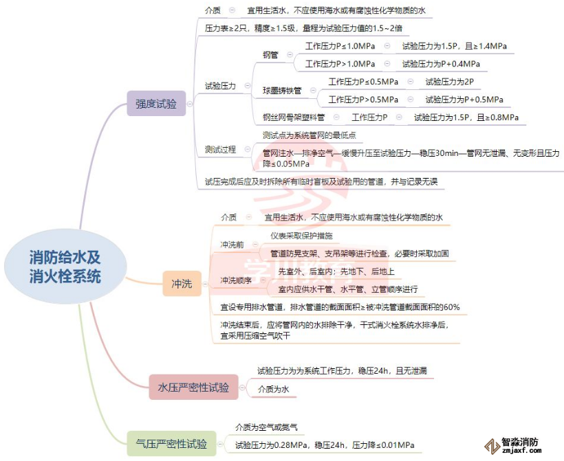 管网的试压、冲洗和严密性要求